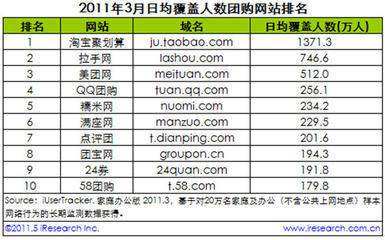 本地生活服務(wù)類網(wǎng)絡(luò)團(tuán)購模式不&ldquo;輕&rdquo;_滾動_通信世界網(wǎng)