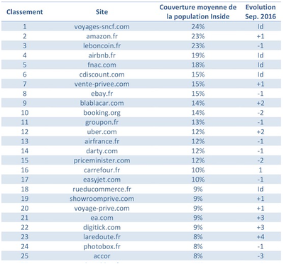 法國50強電商網站,Wish、速賣通排名增長最猛