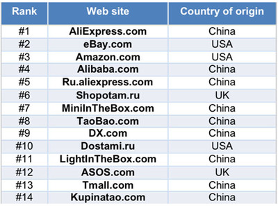 俄羅斯&ldquo;戰(zhàn)場(chǎng)&rdquo;見(jiàn)!京東拿什么叫板阿里速賣(mài)通?-華商華企-華人華商-中俄資訊網(wǎng)-[中俄關(guān)系|中俄貿(mào)易|中俄經(jīng)濟(jì)|中俄新聞|俄羅斯華人華商]-中俄資訊第一門(mén)戶