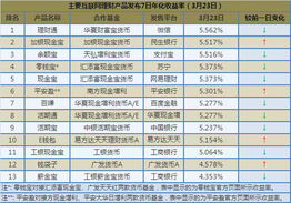 互聯(lián)網(wǎng)金融主要產(chǎn)品收益播報(bào) 最高收益跌至5.5 3月23日