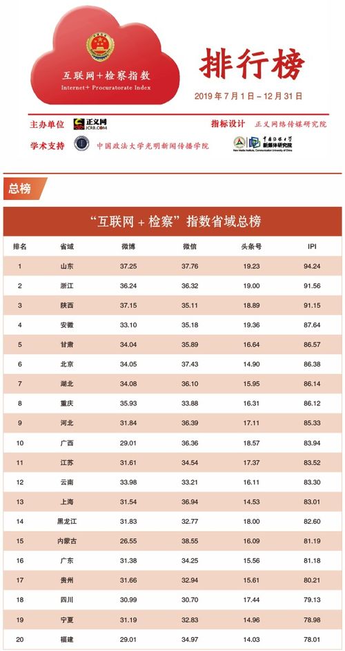 2019年下半年 互聯網 檢察 指數排行榜發布