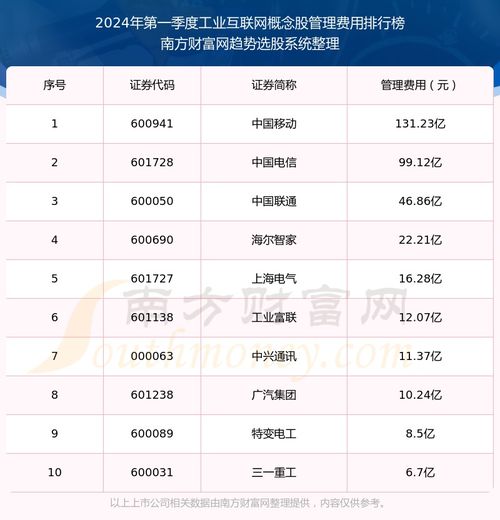 2024年第一季度 工業(yè)互聯(lián)網(wǎng)概念股管理費(fèi)用排行榜來(lái)啦