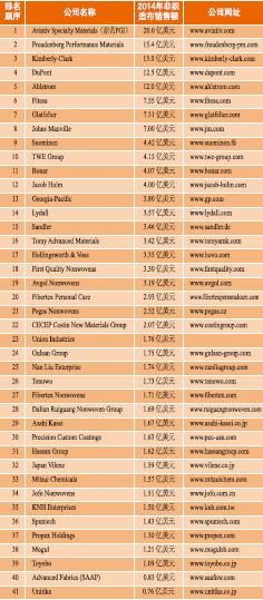 2015年全球非織造布生產(chǎn)商40強(qiáng)預(yù)測(cè)榜單正式發(fā)布