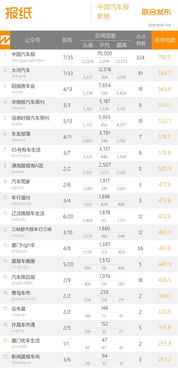 中國(guó)車企領(lǐng)跑全球新能源車銷量排行榜，電動(dòng)邦強(qiáng)勢(shì)躋身網(wǎng)站榜單