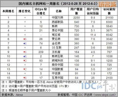 互易中國躋身6月第一周域名主機網站排名前列，展現行業競爭力
