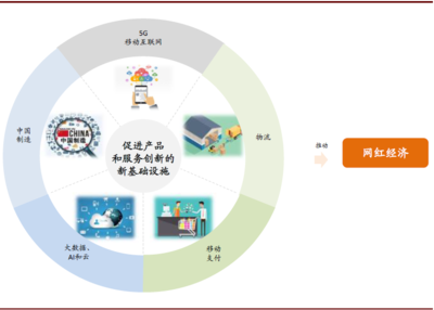 網(wǎng)紅經(jīng)濟(jì) 互聯(lián)網(wǎng)數(shù)據(jù)服務(wù)驅(qū)動(dòng)的新變化與新機(jī)遇